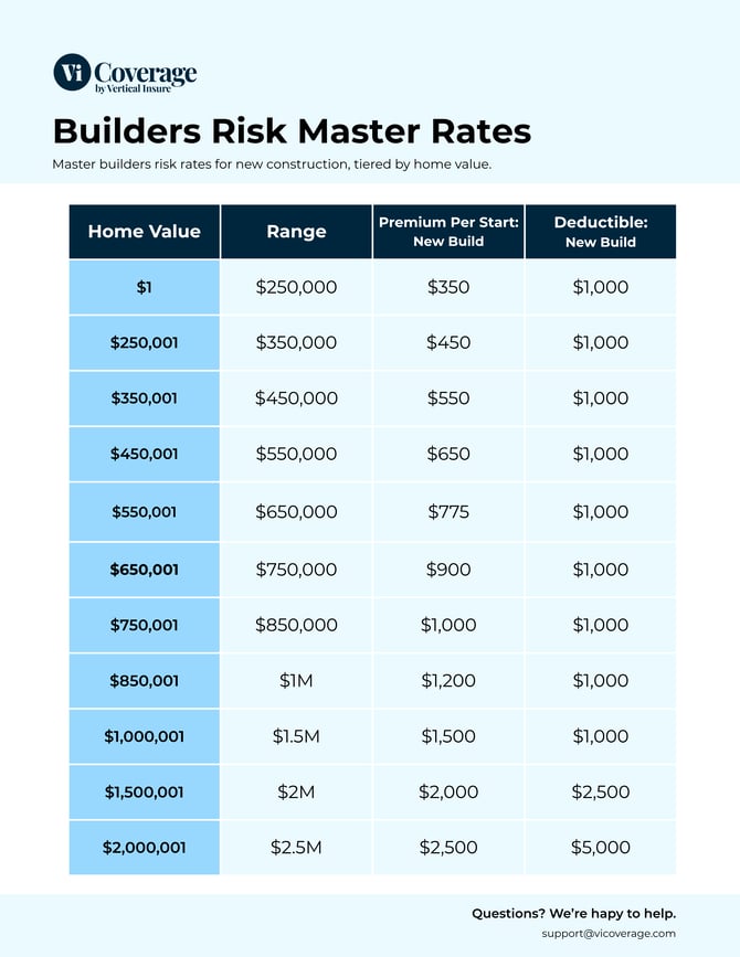 ViCoverage Builders Risk Master Rates